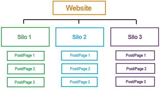 Định nghĩa silo là gì Cấu trúc Silo trong SEO là gì